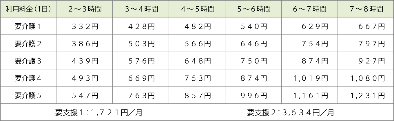通所リハビリテーション基本利用料表