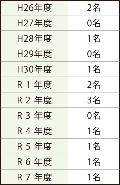 育児休業取得実績（平成20年～)